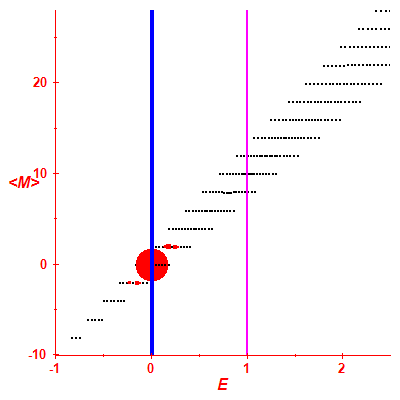 Peres lattice <M>